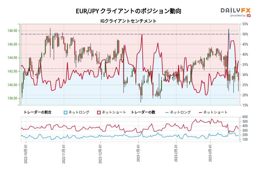 EUR/JPY クライアントのポジション動向