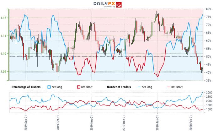 Euro Trader Sentiment - EUR/USD Price Chart - Euro vs US Dollar Trade Outlook - Technical Forecast