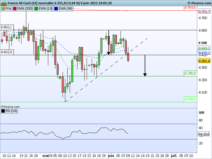 Le CAC40 donne un signal à la vente