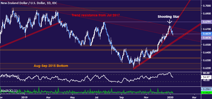 New Zealand Dollar vs US Dollar price chart - daily