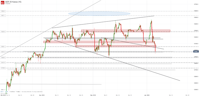DAX Wochenausblick
