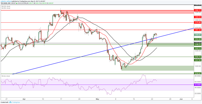L’analyse technique et la chute du dollar soutiennent le cours de l’or