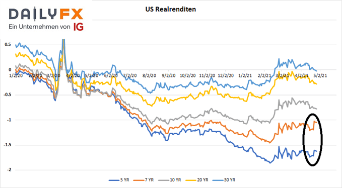 US Realrenditen