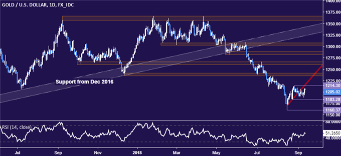 Gold price chart - daily