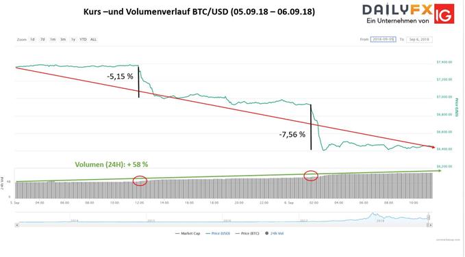 Bitcoin Kurs und Volumen Sturzflug