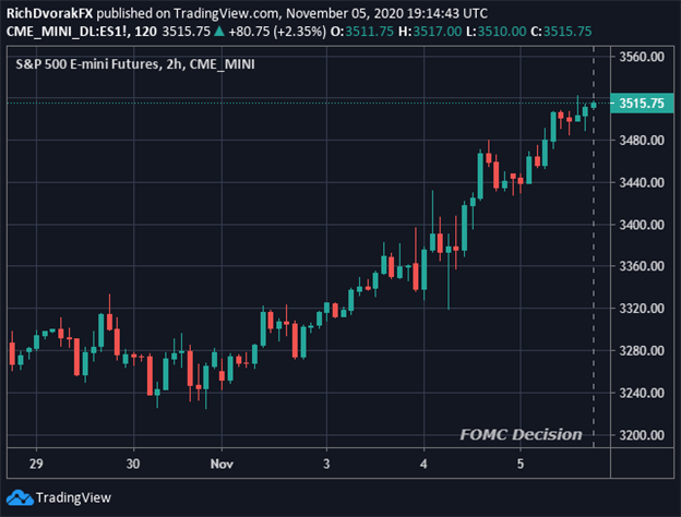 S&P 500 Index Price Chart November 2020 FOMC Decision