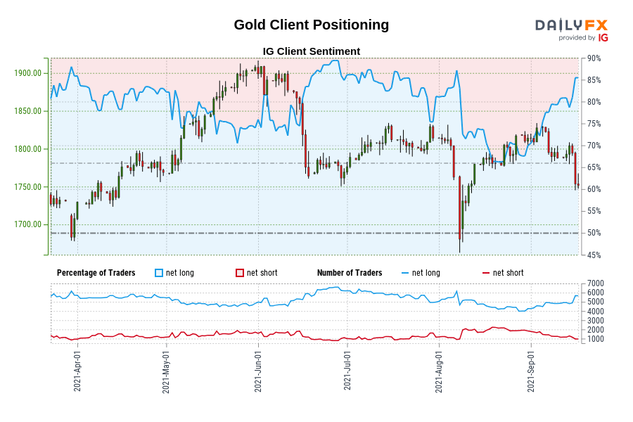 Gold Client Positioning