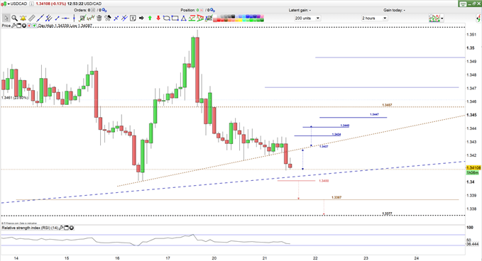 USD/CAD price 2H 21-05-19 Chart