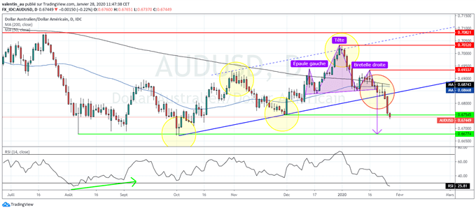 AUD/USD : les incendies en Australie et le coronavirus en Chine font le malheur du dollar australien