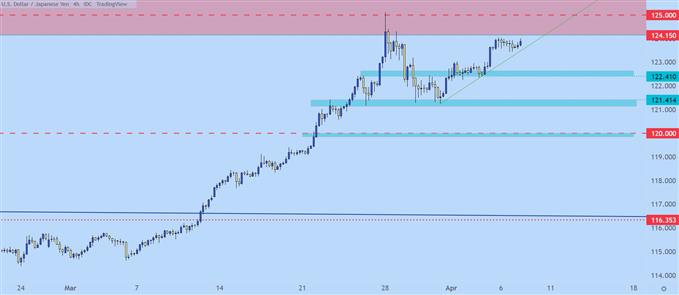 USDJPY four hour price chart