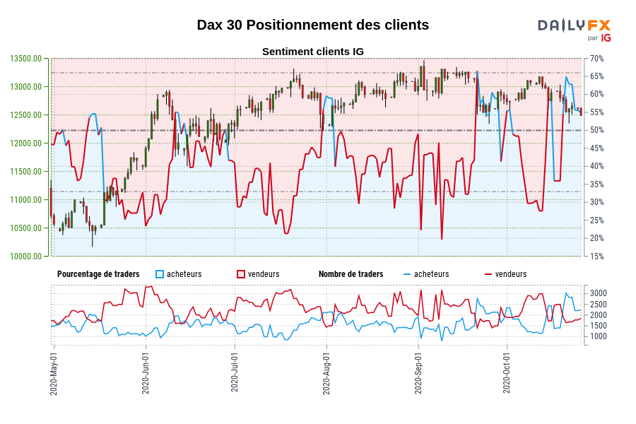 Dax 30 Positionnement des clients