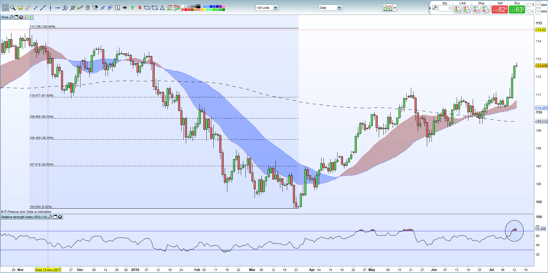 USDJPY Technical Analysis: Overbought But Moving Higher