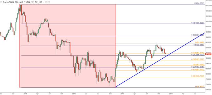 Fx Cross Pairs Setting Up For A Strong Close To An Active 2017 - 