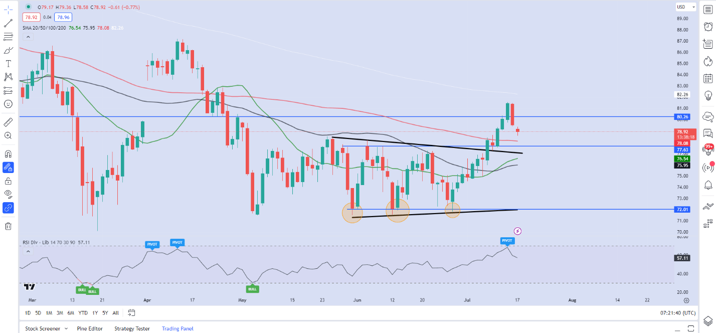 WTI и Brent начали неделю в минусе, так как ВВП Китая не впечатляет