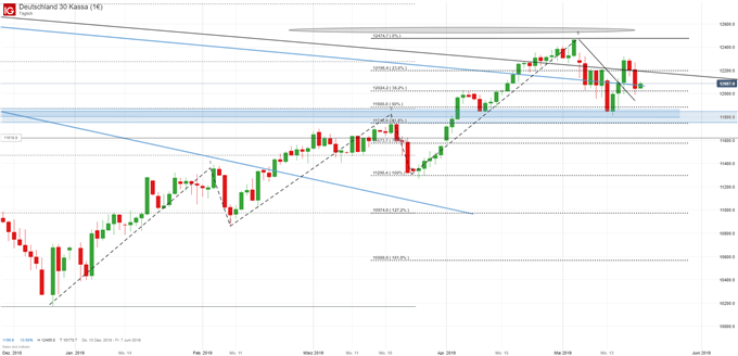 DAX Chartanalyse auf Tagesbasis