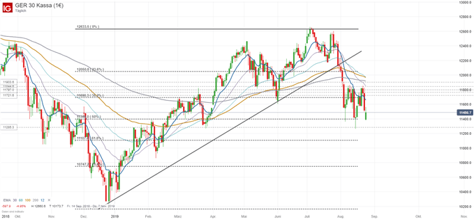 DAX Chartanalyse auf Tagesbasis