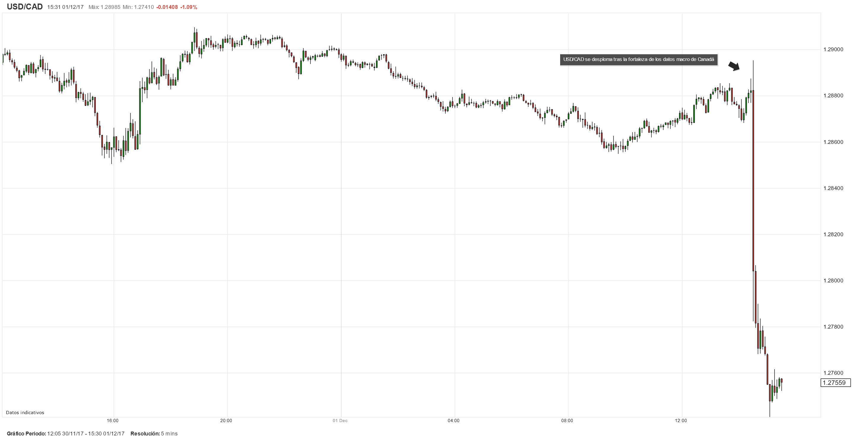USD/CAD se hunde arrastrado por la fortaleza de los datos macroeconómicos de Canadá