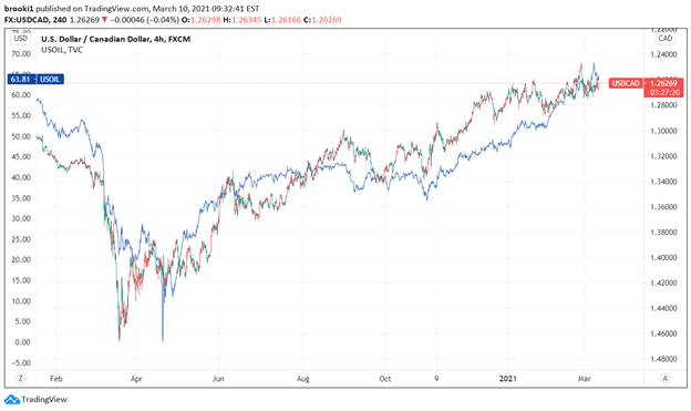 USDCAD, USDCAD Inverse, WTI, CAD vs. WTI, TradingView