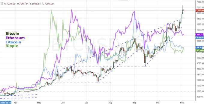 Bitcoin Soars as Traders Bask in Legitimacy