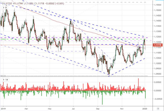 EURUSD Daily Price Chart