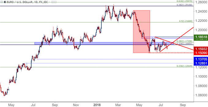 eur/usd eurusd daily price chart