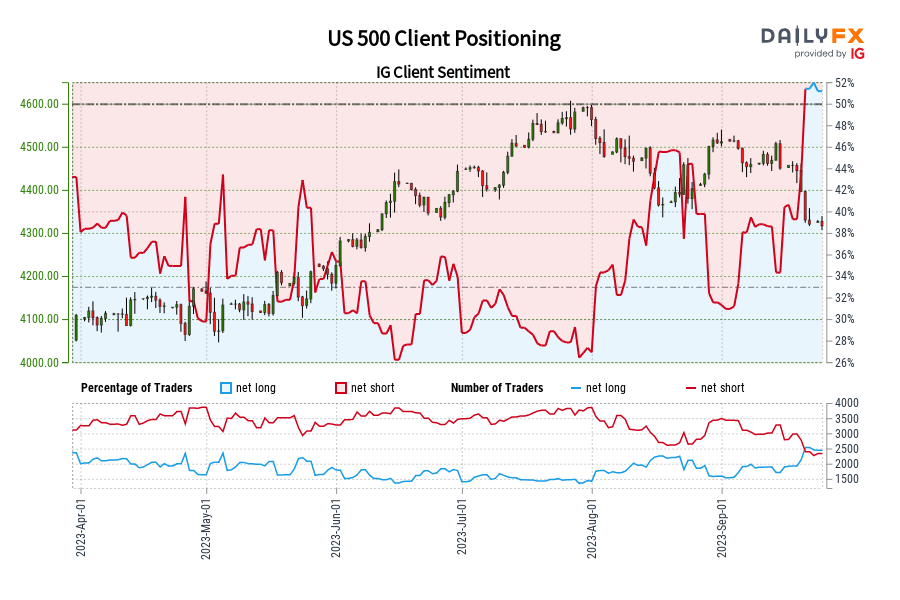 US 500 Client Positioning