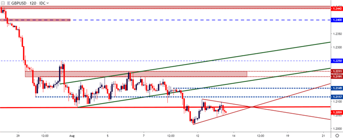 Us Dollar Price Action Setups In Eur Usd Usd Cad Usd Chf And Gold - 