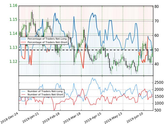 EUR/USD Trader Sentiment - Euro vs US Dollar Price Chart