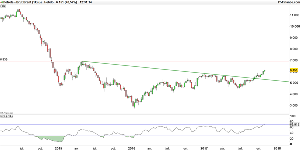 WTI – Brent : le pétrole déclenche un signal technique et met fin à sa tendance baissière