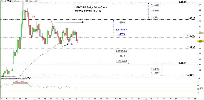 usdcad daily price chart 19-05-20 Zoomed in