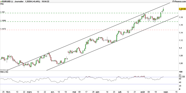 EUR/USD : l’eurodollar fonce, la macro-économie américaine entre en jeu