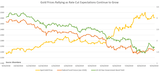 Gold Prices vs US 10-Year Government Bond Yield with Fed Funds Future 