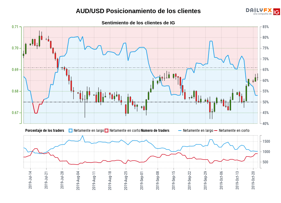 AUD/USD chart