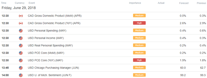 USD/CAD Economic Calendar