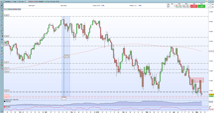 Прогноз S&P 500, Nasdaq 100 – спотыкаясь о край обрыва