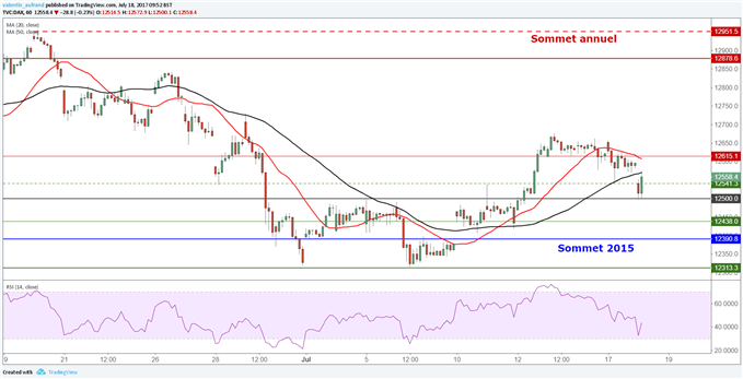 DAX30 et CAC40 maintiennent leurs supports malgré les mauvais indices ZEW
