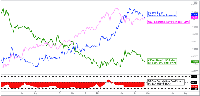 US Dollar Outlook: SGD, IDR, PHP, THB Eyeing Fed and US Fiscal Policy Impact