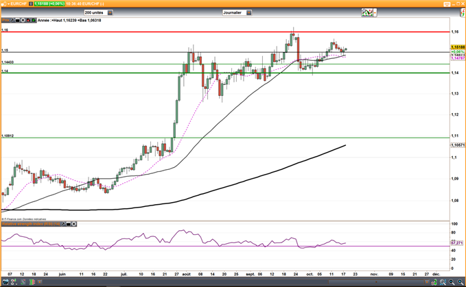 EUR/CHF : Les spéculateurs de plus en plus baissiers sur le franc suisse