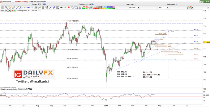 USD/JPY prices daily chart