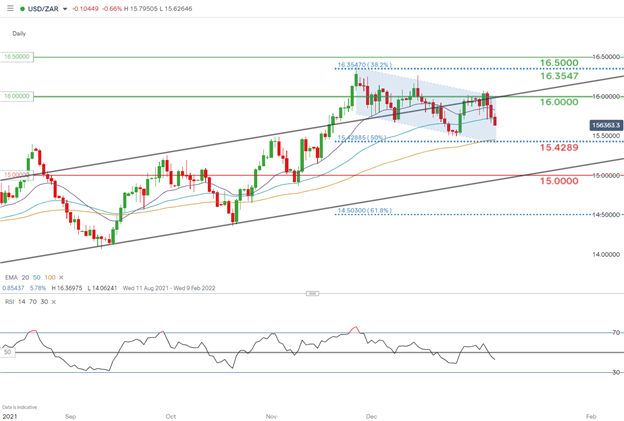 USD/ZAR Forecast: Positive Week for the Rand with NFPs to Come