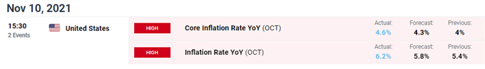 US CPI October