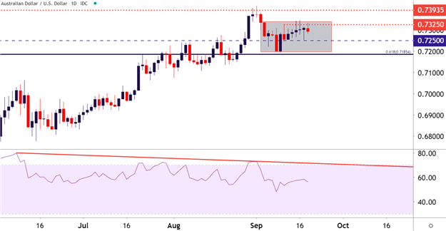 AUDUSD Daily Price Chart