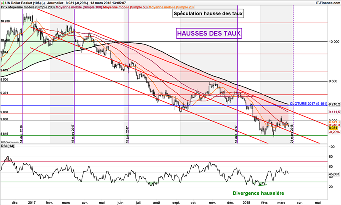 Graphique journalier du DXY