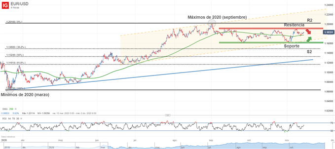 Gráfico técnico del EUR/USD