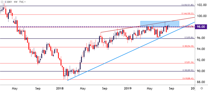 us dollar weekly price chart