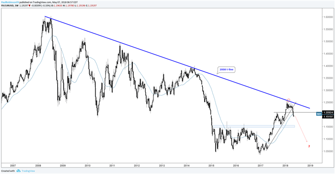 EUR/USD-Wochenchart: Rückkehr zum langfristigen Abwärtstrend?