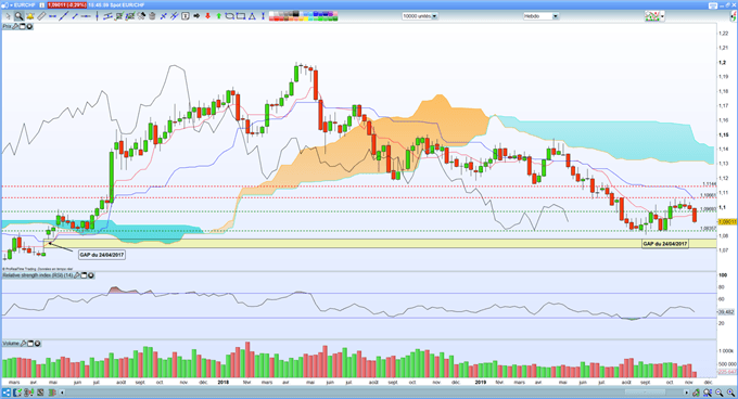 EUR/CHF : un retour sur le bas de range