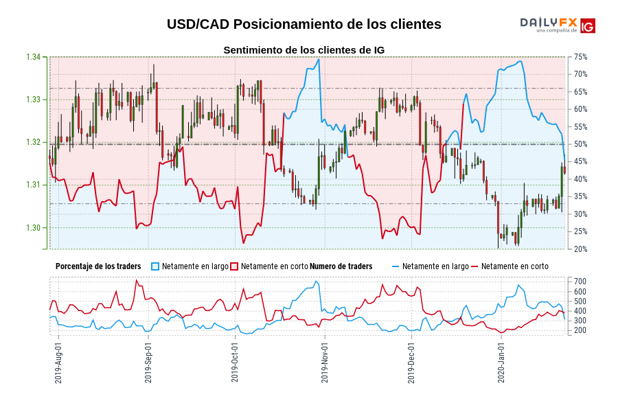 USD/CAD Posicionamiento de los clientes