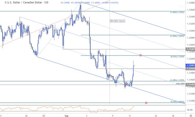 Loonie Price Chart - USD/CAD 120min - US Dollar vs Canadian Dollar Trade Outlook - Technical Forecast
