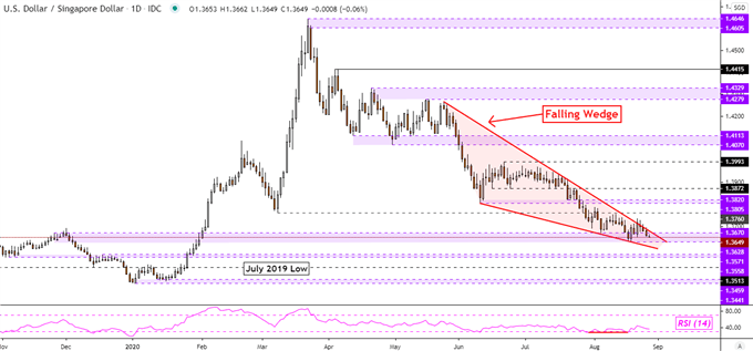 USD/SGD Daily Chart